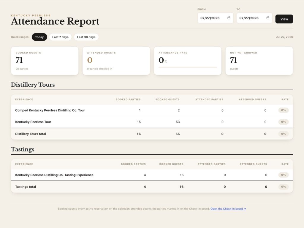 Attendance report showing booked versus attended guests by product and day