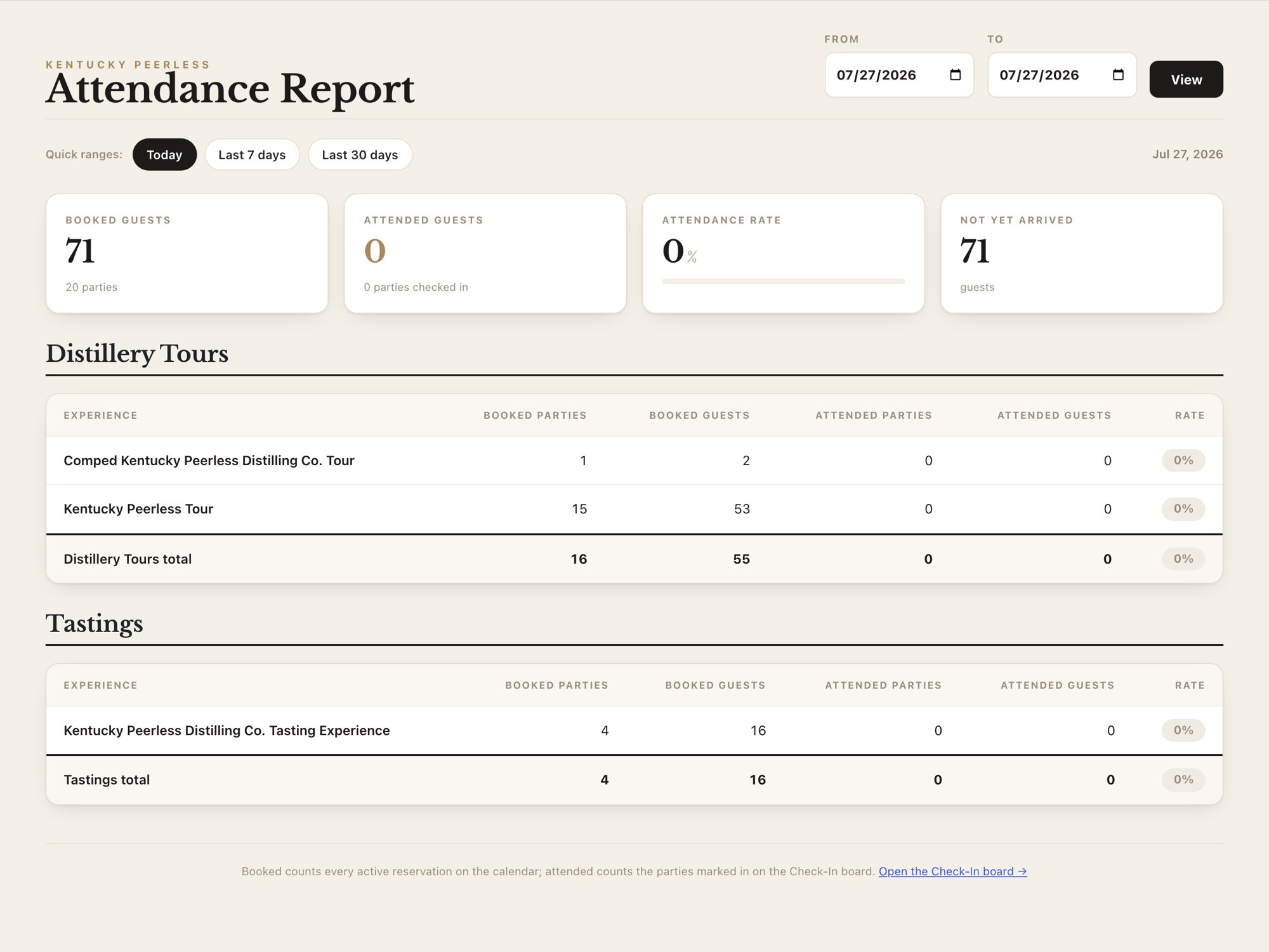 Attendance report from the custom Kentucky Peerless guest check-in system, showing booked versus attended guests by product and day